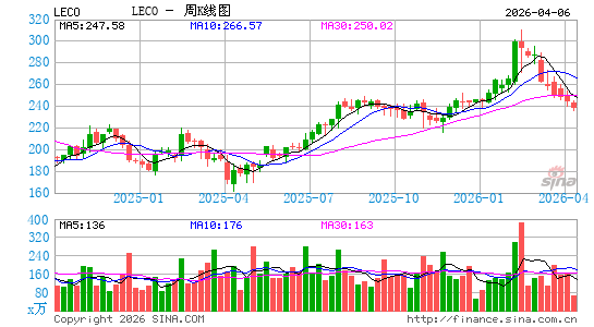 林肯电气控股周K线图