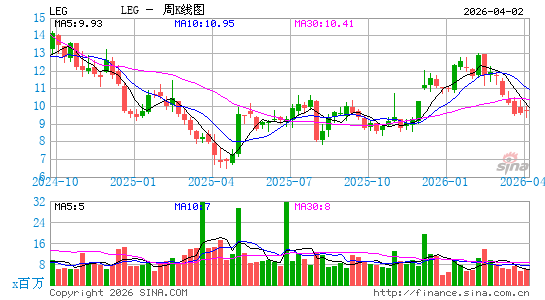礼恩派集团周K线图