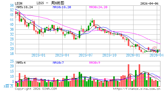 南京传奇生物科技股份有限公司周K线图