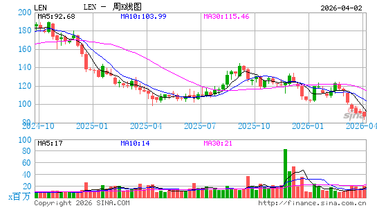 莱纳建筑公司周K线图