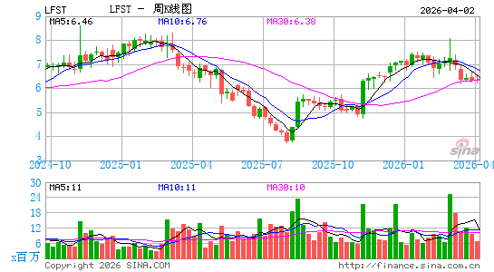 Lifestance Health Group, Inc.周K线图