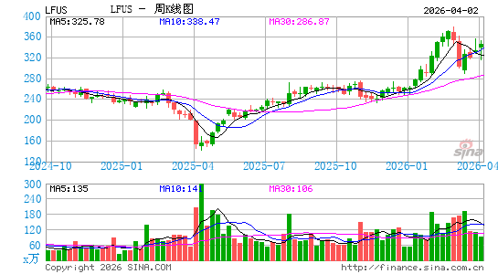 美国力特保险丝周K线图