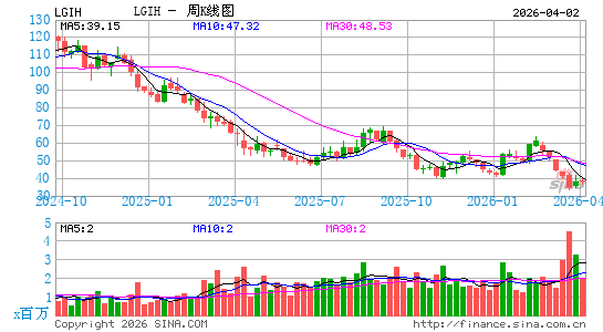 LGI Homes, Inc.周K线图