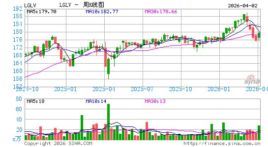 SPDR Russell 1000 Low Volatility ETF周K线图