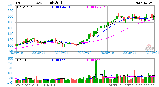 Ligand Pharmaceuticals, Inc.周K线图