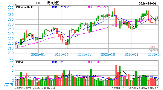 实验美控周K线图