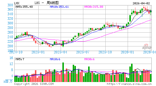 L3Harris Technologies, Inc.周K线图