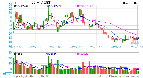 理想汽车公司周K线图