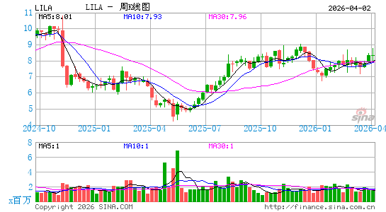 Liberty Latin America Ltd.周K线图