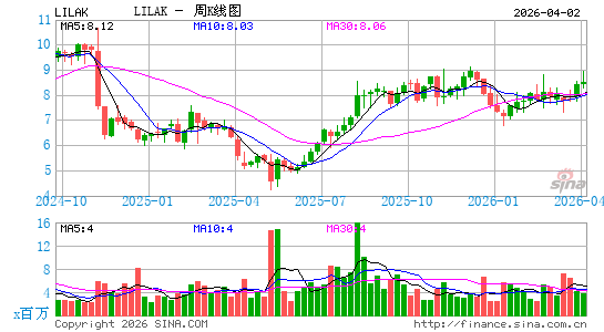 Liberty Latin America Ltd.周K线图