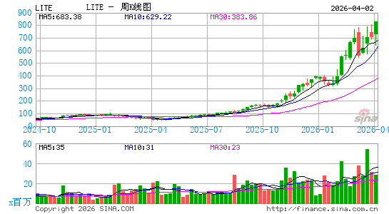 Lumentum Holdings, Inc.周K线图
