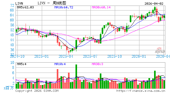 LivaNova Plc周K线图