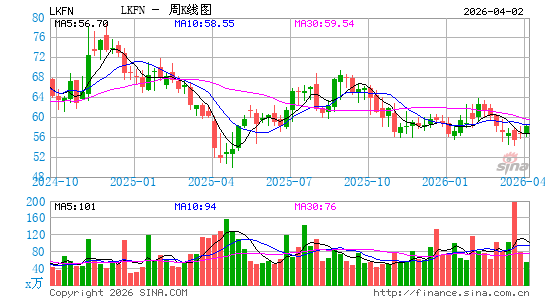 莱克兰金融周K线图
