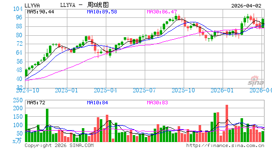 Liberty Media Corp. Liberty Live周K线图