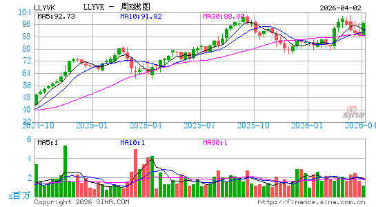 Liberty Media Corp. Liberty Live周K线图