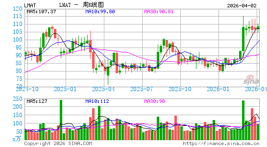 勒梅特微管医疗周K线图