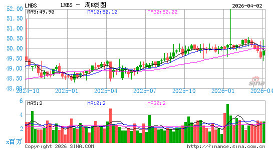First Trust 短久期机会 ETF周K线图