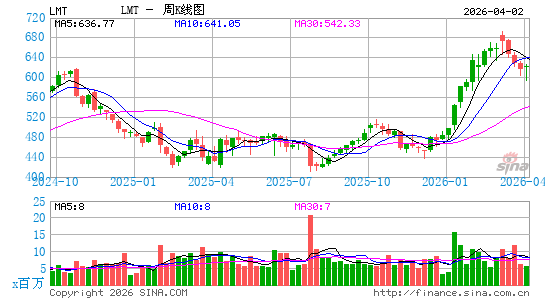 洛克希德马丁公司周K线图