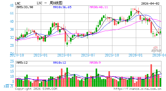林肯国民金融周K线图