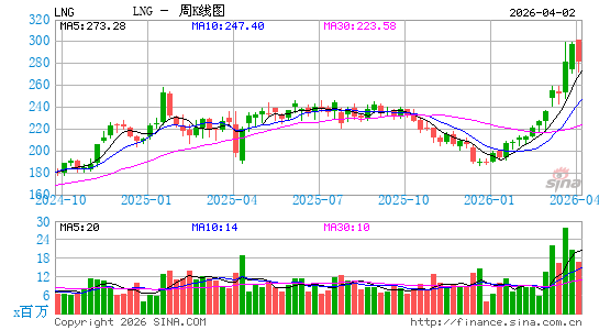 Cheniere Energy, Inc.周K线图