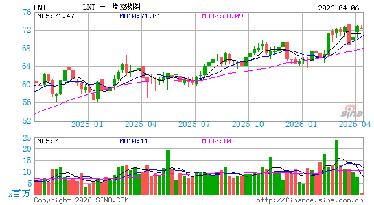 美国联合能源周K线图