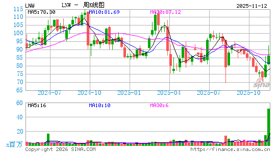 Light & Wonder, Inc.周K线图