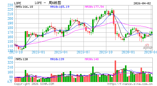 大峡谷教育周K线图
