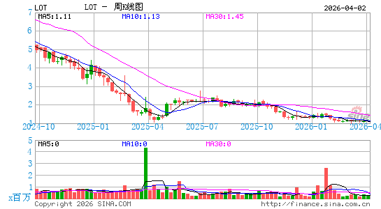 路特斯科技周K线图