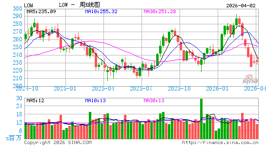 劳氏公司周K线图