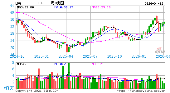 Dorian LPG Ltd.周K线图