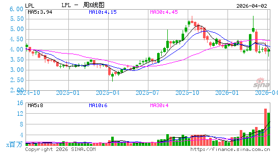 LG Display Co., Ltd.周K线图