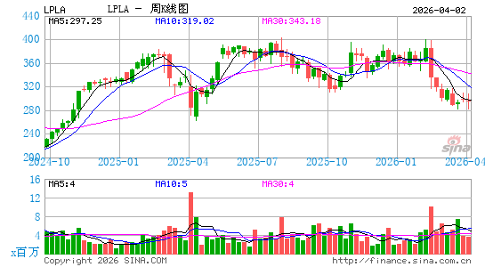 LPL Financial Holdings, Inc.周K线图