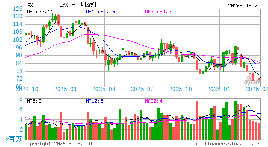 路易斯安那太平洋周K线图