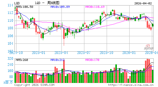 债券指数ETF-iShares iBoxx投资级公司债周K线图