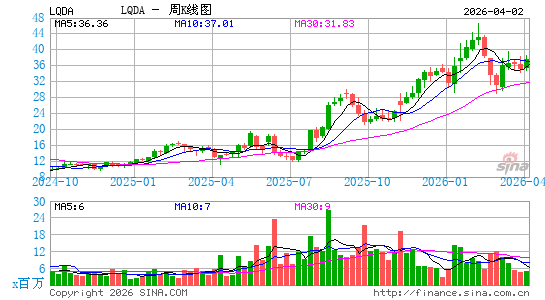 Liquidia Corp.周K线图