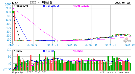 林氏研究公司周K线图