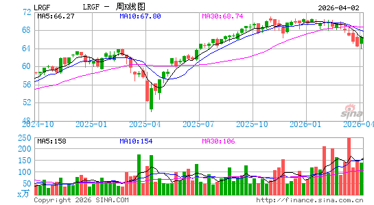 iShares US Equity Factor ETF周K线图