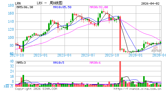 K12国际学校周K线图