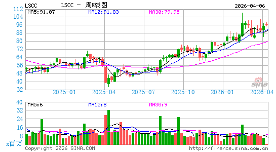 莱迪思半导体周K线图