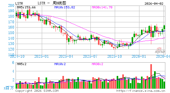 莱帝运输周K线图