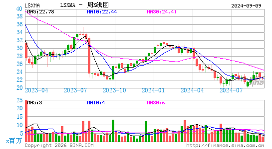 Liberty Media Corp. Liberty SiriusXM周K线图