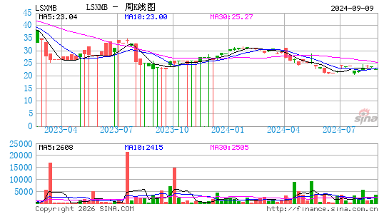 Liberty Media Corp. Liberty SiriusXM周K线图