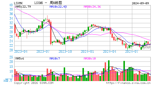 Liberty Media Corp. Liberty SiriusXM周K线图