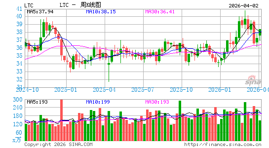 LTC房产周K线图