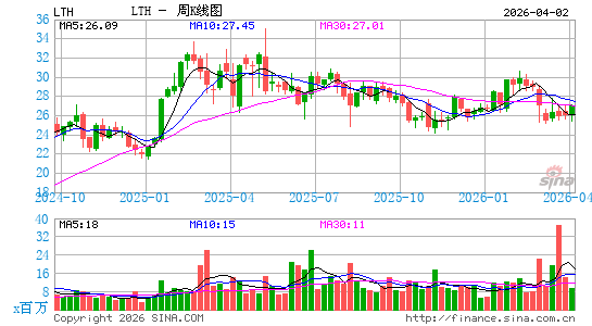 Life Time Group Holdings, Inc.周K线图