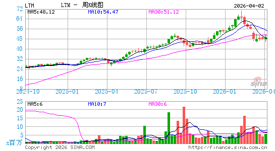LATAM Airlines Group SA周K线图