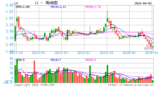 陆金所控股周K线图
