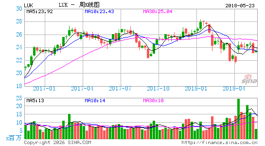 露卡迪亚国家集团周K线图