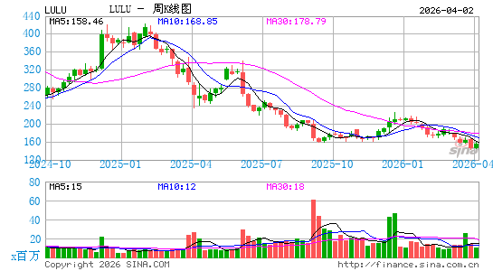 lululemon athletica, Inc.周K线图