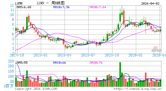 Lumen Technologies, Inc. (Louisiana)周K线图